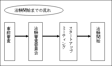 治験開始までの流れ
