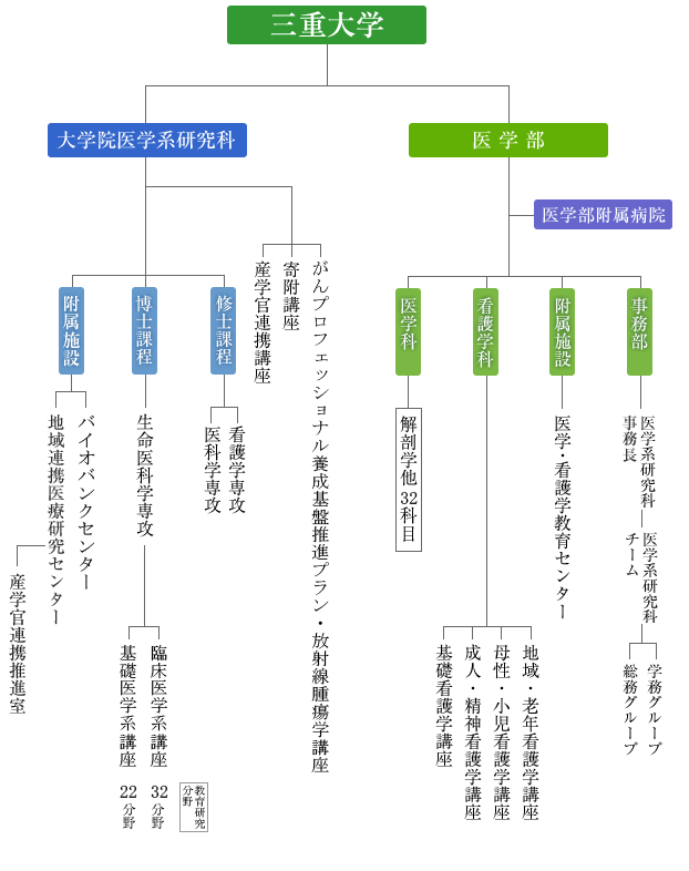 組織図
