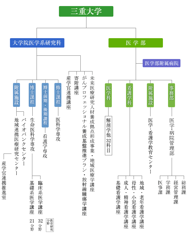 医学部組織図