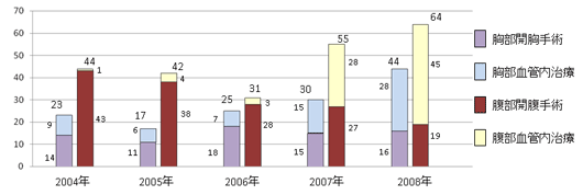 大動脈瘤・大動脈解離治療症例数グラフ