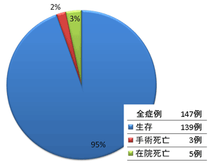 虚血性心疾患手術成績円グラフ