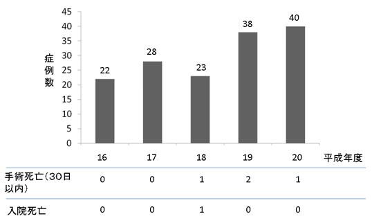 弁膜症症例数グラフ
