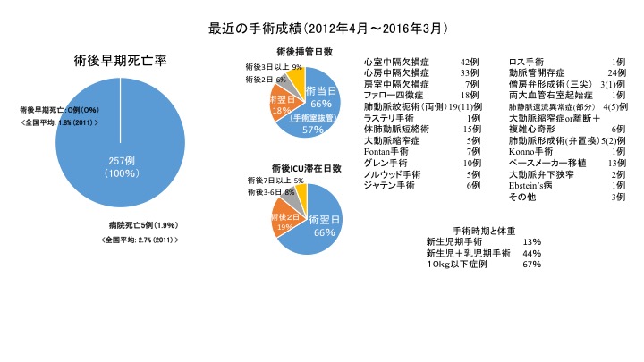 先天性心疾患手術の成績グラフ