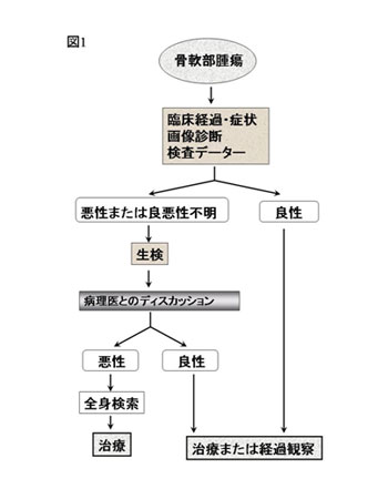 図1