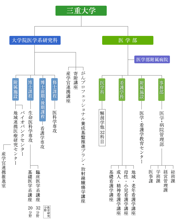 組織図