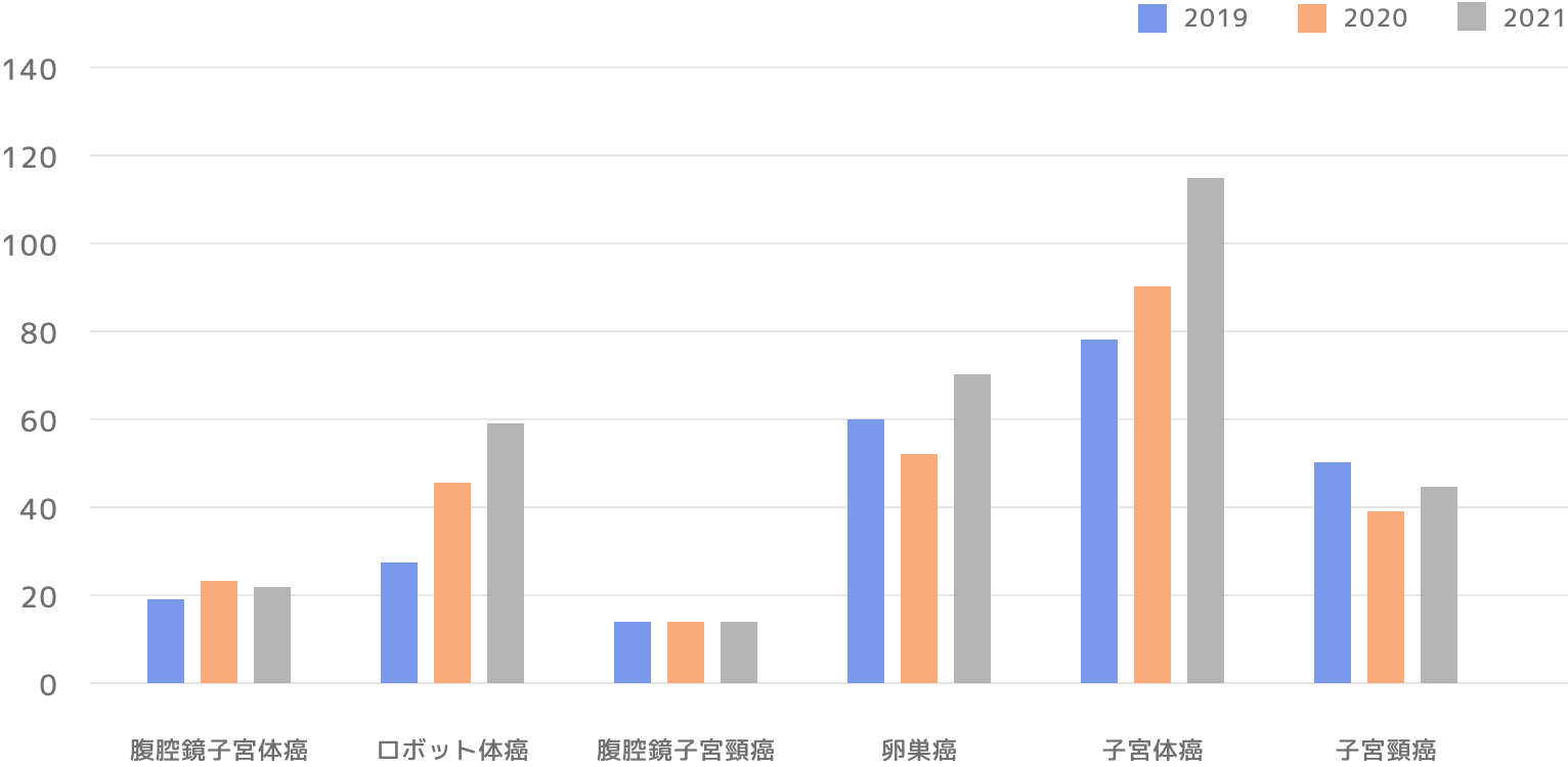 当科における悪性腫瘍治療件数の推移