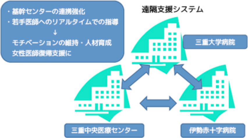 遠隔支援システム